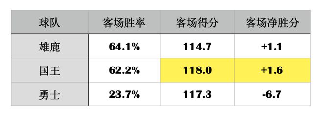 时隔17年重返季后赛!NBA本赛季最大黑马!迈克-布朗打造历史最强进攻大队