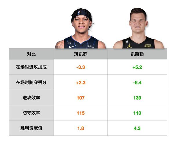 状元场均20+6+4,拿不了最佳新秀?班凯罗,别以为你稳了!