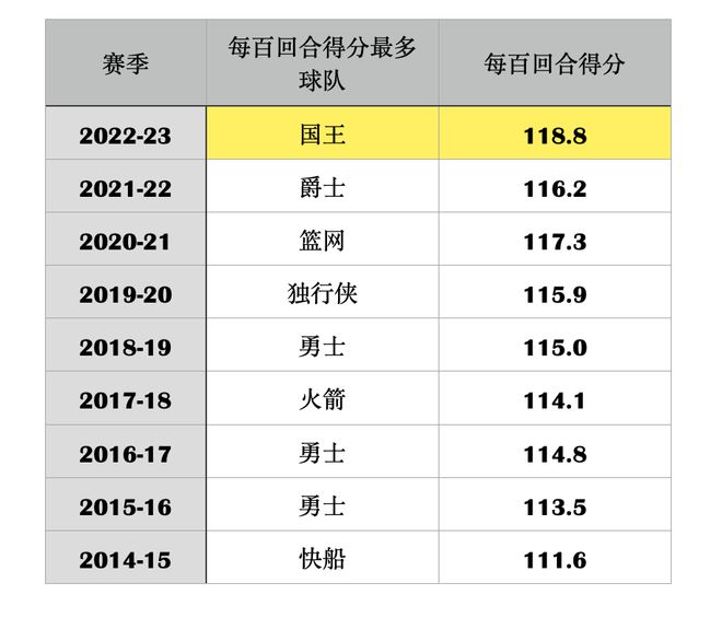 时隔17年重返季后赛!NBA本赛季最大黑马!迈克-布朗打造历史最强进攻大队