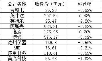 美股周三:三大股指涨跌不一,英特尔跌超2%,新东方涨近6%