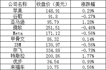 美股周三:三大股指涨跌不一,英特尔跌超2%,新东方涨近6%