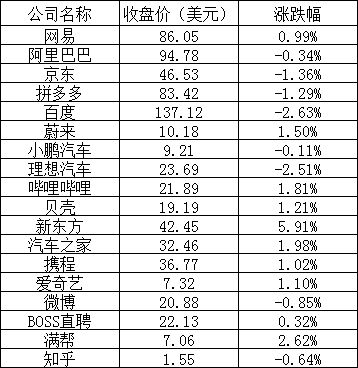 美股周三:三大股指涨跌不一,英特尔跌超2%,新东方涨近6%