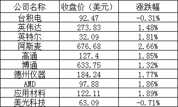 美股周四:三大股指连续上涨,京东涨近8%,法拉第未来跌1%