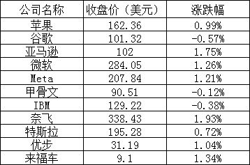 美股周四:三大股指连续上涨,京东涨近8%,法拉第未来跌1%