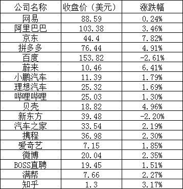 美股周四:三大股指连续上涨,京东涨近8%,法拉第未来跌1%
